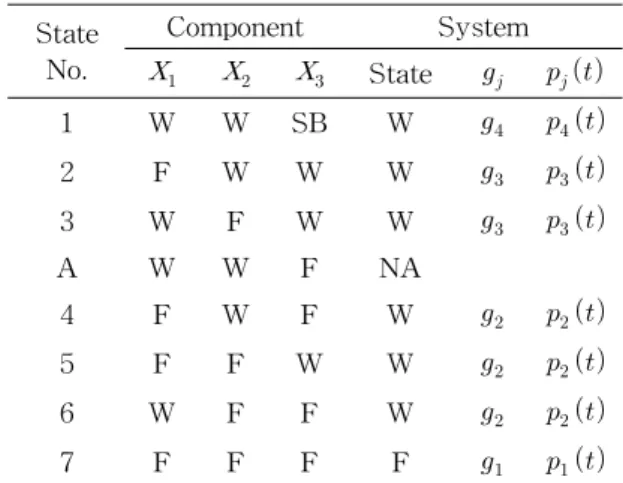 Table 1 Table of the system states State No. Component System      State      1 W W SB W      2 F W W W      3 W F W W      A W W F NA 4 F W F W      5 F F W W      6 W F F W      7 F F F F     