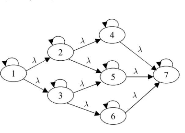 Fig. 3 State transition diagram of the system Fig. 3의 상태천이도를 바탕으로 마코브 모형 방정식  ′       ⋅  를 작성할 수 있으며 식 (5)과 같은 결과를 얻을 수 있다