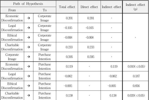 Table 8 Direct Effect, Indirect Effect, and Total Effect in Path Model