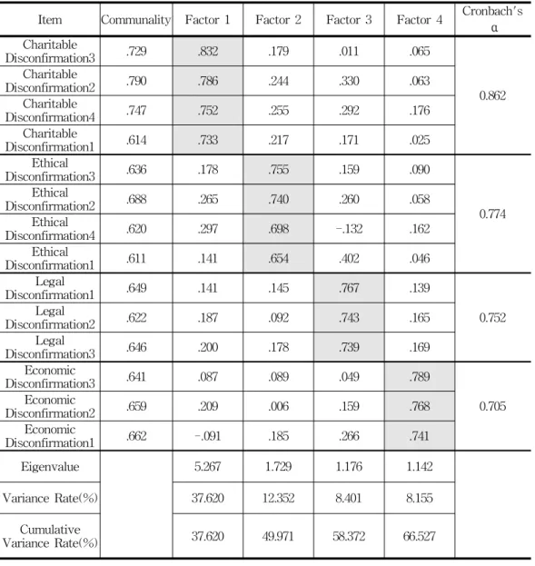 Table 2 Results of Factor and Reliability Analyses on Independent Variables