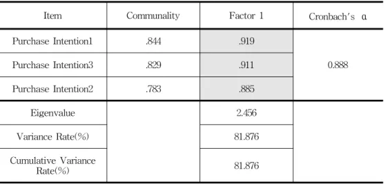 Table 4 Results of Factor and Reliability Analyses on Dependent Variables