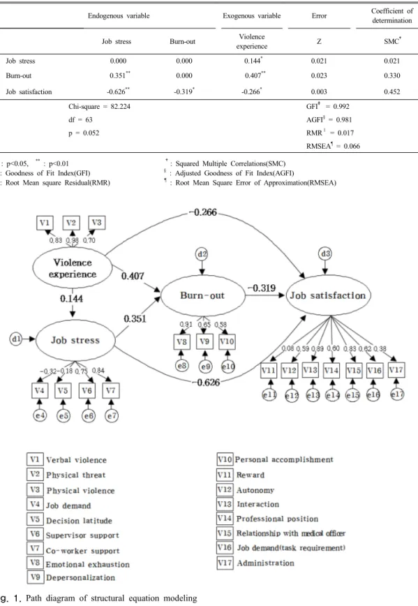 Table 3. Structural model of endogenous and exogenous variables