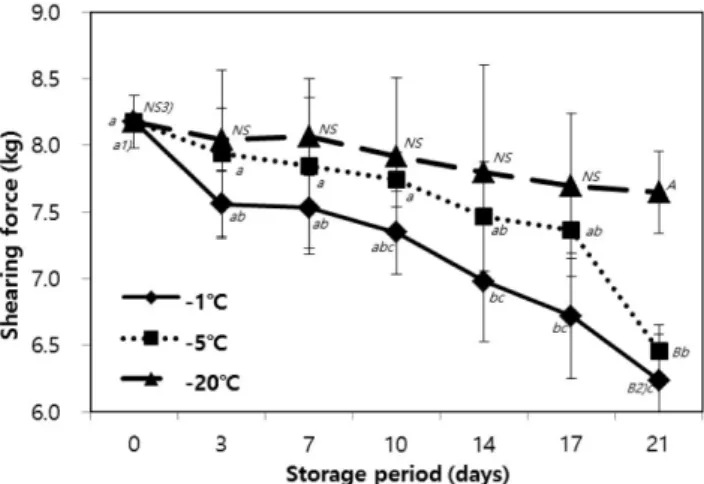 Fig. 6. Changes in VBN value of mackerel fish fillet with different freezing temperatures during storage