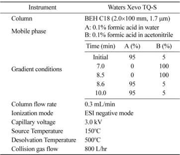 Table 2. MRM transitions and optimized mass spectrometer parameters Compound Retention time 