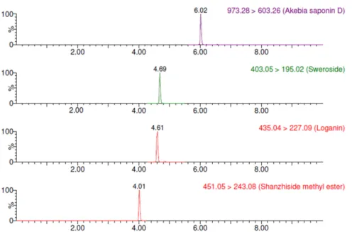 Table 3. Linearity, LOD, LOQ, precision, and accuracy for 4 compounds