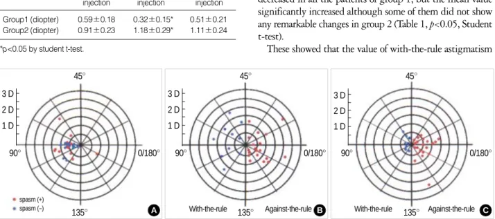 Fig. 2. (A) The difference of astigmatism between two eyes of a patient having hemifacial spasm