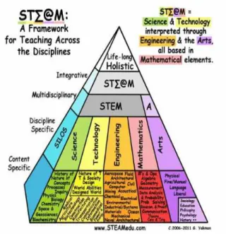 Fig. 1 STEAM education pyramid
