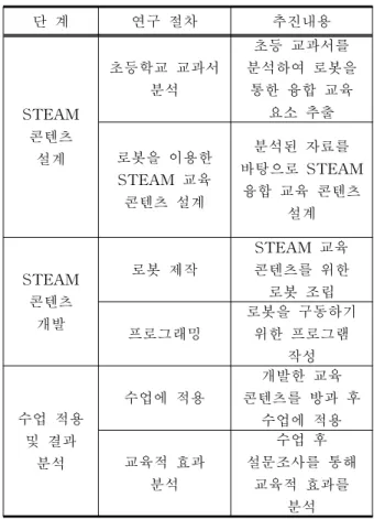 Table 1 Research procedures and contents