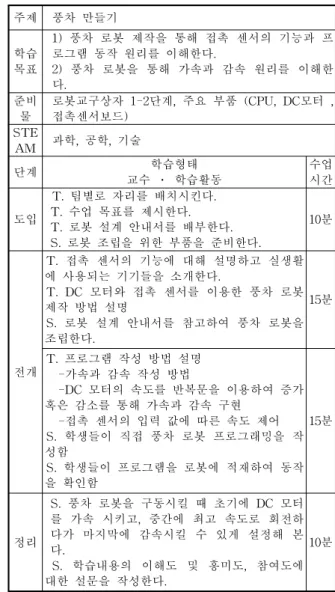 Table 5 Class plan using windmill robot 주제 풍차 만들기 학습 목표 1) 풍차 로봇 제작을 통해 접촉 센서의 기능과 프로그램 동작 원리를 이해한다.2) 풍차 로봇을 통해 가속과 감속 원리를 이해한 다