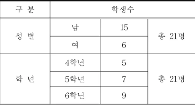 Table 7 Students configuration of experimental group