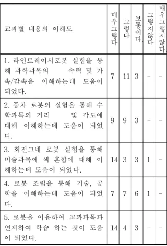 Table 9 Analysis of problem solving ability and interesting 흥미도 및 문제 해결능력 매우그 렇 다 그렇다 보통이 다