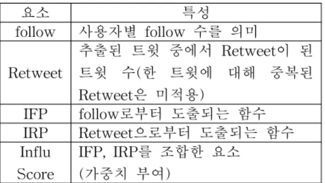Table 4 Features for ranking