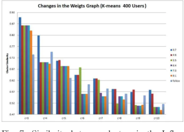 Fig. 8 Clustering results of the K-means (for 400 users)Fig. 7 Similarity between clusters in the 