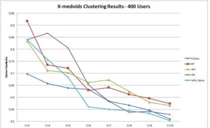 Fig. 9 Clustering results of the K-medoids (for 400 users)