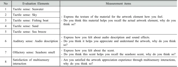 Table 2. Questionnaire items to evaluate the suitability of the multisensory interaction design by a user test