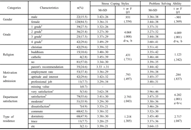 Table 1. Difference of Stress Coping Styles and Problem Solving Ability by General Characteristics           (N=142) 