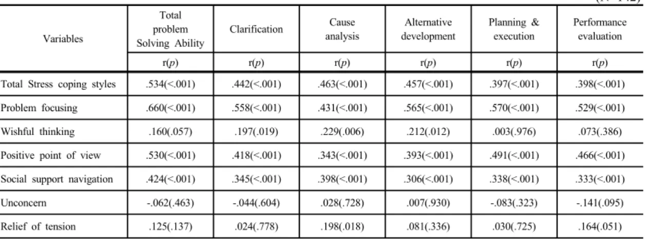 Table 3.  Correlations  among  Stress  Coping  Styles  and  Problem  Solving  Ability                                                          (N=142) Variables Total  problem  Solving Ability Clarification Cause  analysis Alternative  development Planning