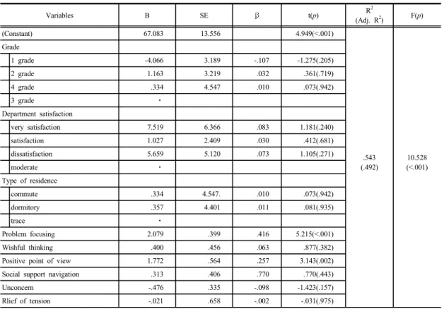 Table 4. Affecting Factors on Problem Solving Ability                                                                                                                                                                                        (N=142) Variables B