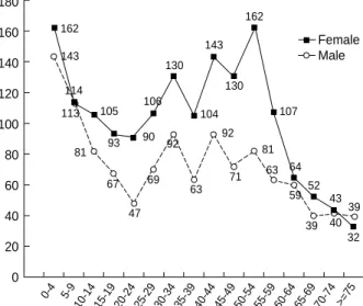 Fig. 4. Distribution of the enrolled patients by gender and age group.