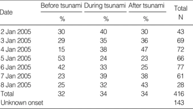Table 4. The proportion of injured patients by the date and the onset of injury
