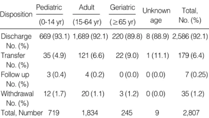 Table 5. The proportion of disposition after management