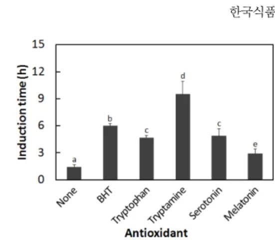 Fig. 4. Effect of indole compounds on the induction period during the oxidation of perilla oil