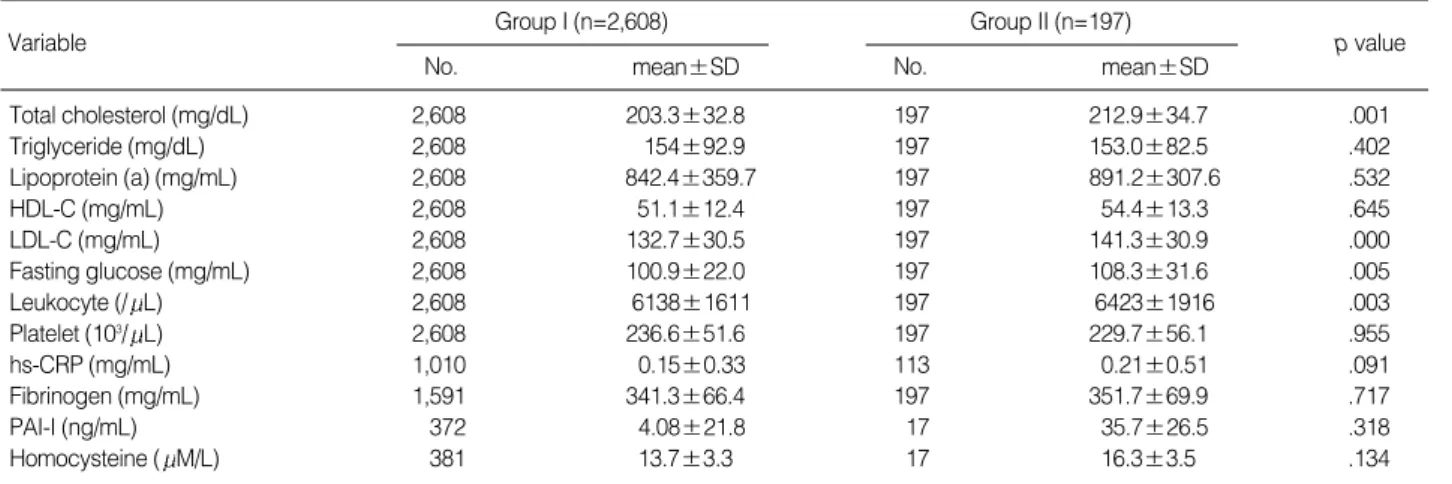 Table 2. Risk factor analysis* with laboratory data 