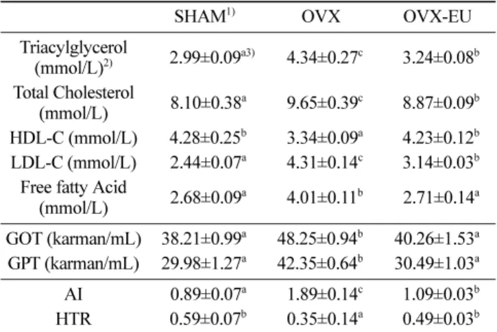 Table 2. Body weight and food efficiency ratio in ovariecto- ovariecto-mized rats fed supplemented with Eucommia ulmoides extracts