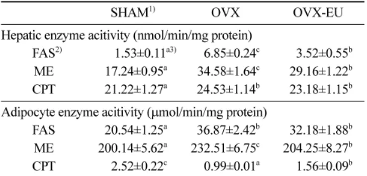 Table 6. Antioxidant enzyme activity in ovariectomized rats fed supplemented with  Eucommia ulmoides extracts