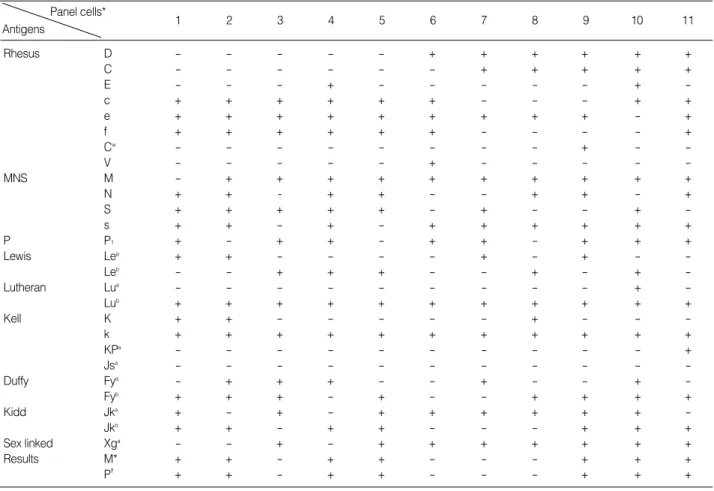 Table 1. Results for antibody identification testing in the maternal serum and the patient’s eluate