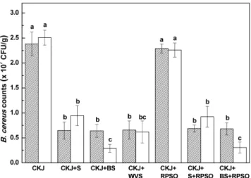 Fig. 1. Effect of various additives in 24 h ( ▨) and 48 h (□) ripened  Cheonggukjang on the growth of Bacillus cereus