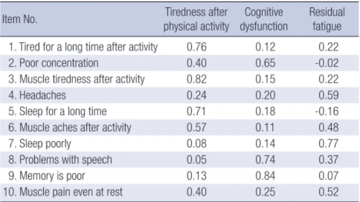 Table 5. Test of validity of SOFA/GP-K  
