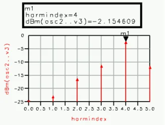 Fig. 4 Simulation result of the proposed crystal oscillator with a frequency multiplier