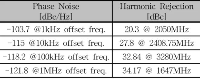 Table 3 shows the results compared the proposed oscillator with the previous studies. As we can know from Table 3, the normalized FOM of the propose RF oscillator structure is superior or similar to the previous works about the close-in phase noise perform