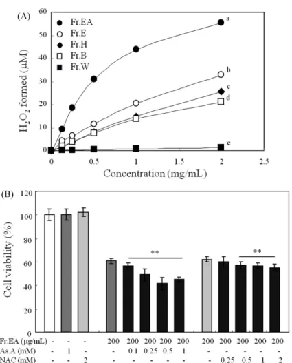 Fig. 5. Generation of reactive oxygen species from fractions of glasswort and their roles in regulating cell growth