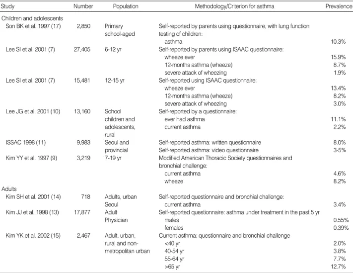 Table 1. Summary of studies documenting the prevalence of asthma and wheeze in Korea