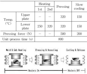 Fig. 3 Schematic of the molding part in GMP-54-5S