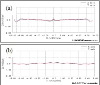 Fig. 5 Form error of the molded chalcogenide glass lens. (a) surface A and (b) surface B