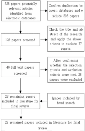 Fig. 1. Flowchart for article relevance assessment.