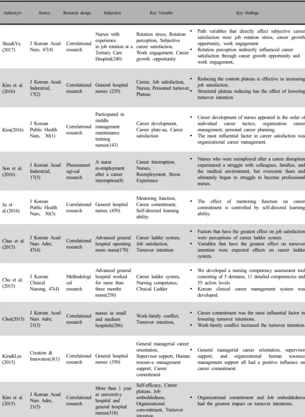 Table 1. Chronological Summary of the Reviewed Papers  