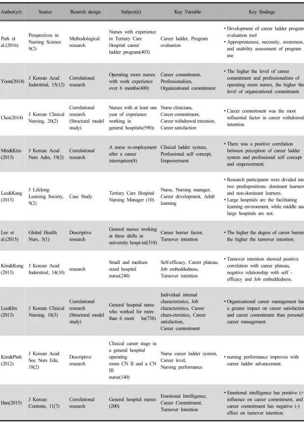 Table 1.  (Continued from the previous pages.1) Chronological Summary of the Reviewed Papers  