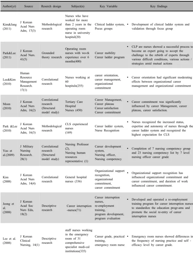 Table 1.  (Continued from the previous pages.2) Chronological Summary of the Reviewed Papers 