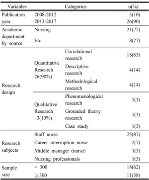 Fig. 2. Content analysis criteria