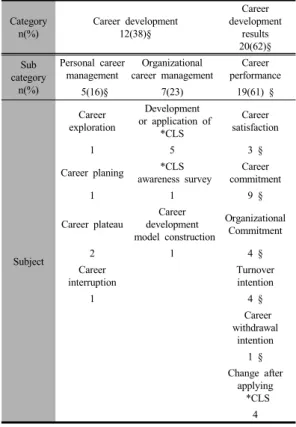Table 3. Thematic content analysis of the Review Papers  (N=29) Category n(%) Career development 12(38)§ Career  development results 20(62)§ Sub category n(%) Personal career management Organizational 