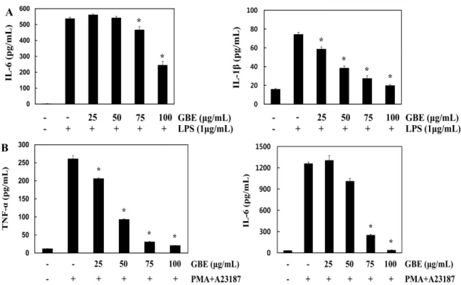 Fig. 3. Effect of GBE on IL-6, IL-1 β levels in LPS-stimulated RAW 264.7 cells (A). *p<0.01 vs