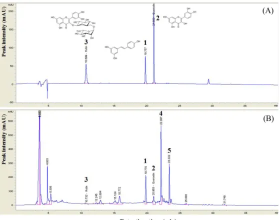 Table 2. Contents ( μg/g) of the standard compounds in grape branch extract