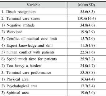 Table 2. Descriptive statistics of death recognition terminal  care stress, and terminal care performance