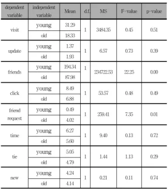 Table 9 SNS use Patterns of Age Level