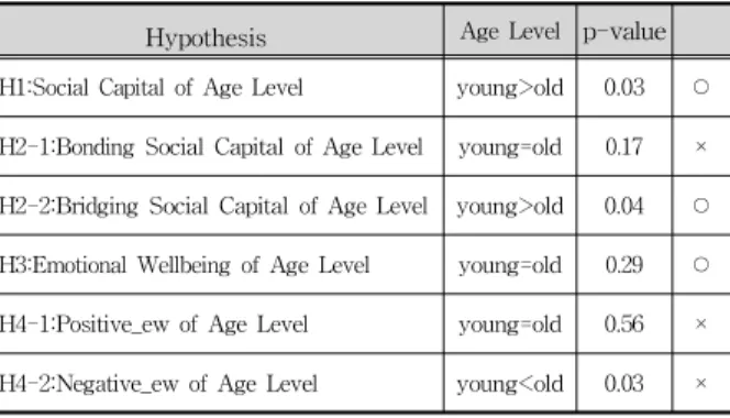 Table 10 Hypothesis Test Results