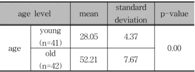 Table 2 Profiles of the Sample age level mean standard